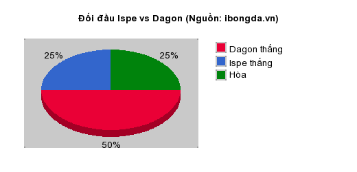 Thống kê đối đầu Ispe vs Dagon