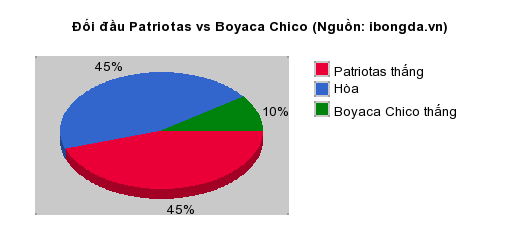 Thống kê đối đầu Patriotas vs Boyaca Chico