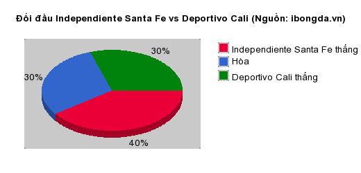 Thống kê đối đầu Independiente Santa Fe vs Deportivo Cali