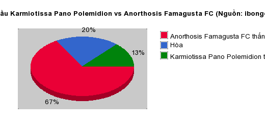 Thống kê đối đầu Karmiotissa Pano Polemidion vs Anorthosis Famagusta FC