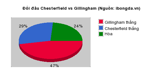 Thống kê đối đầu Chesterfield vs Gillingham