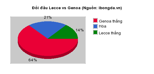 Thống kê đối đầu Lecce vs Genoa