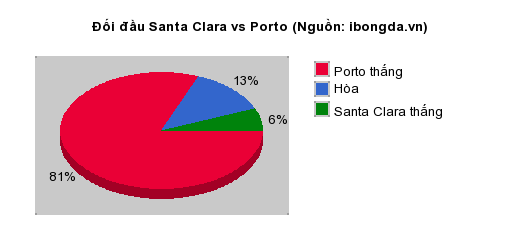 Thống kê đối đầu Santa Clara vs Porto