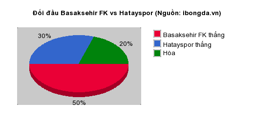 Thống kê đối đầu Basaksehir FK vs Hatayspor