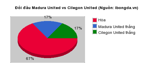 Thống kê đối đầu Madura United vs Cilegon United