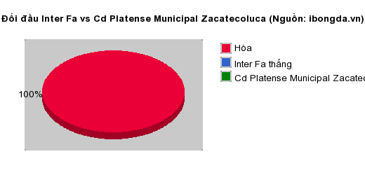 Thống kê đối đầu Inter Fa vs Cd Platense Municipal Zacatecoluca