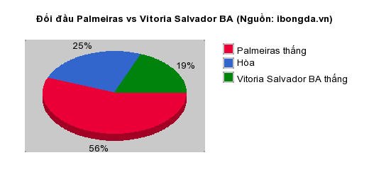 Thống kê đối đầu Palmeiras vs Vitoria Salvador BA