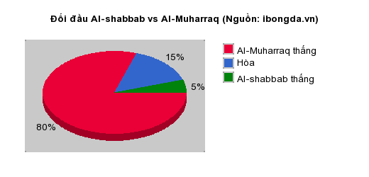 Thống kê đối đầu Al-shabbab vs Al-Muharraq