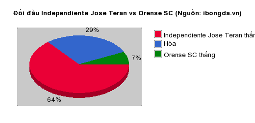 Thống kê đối đầu Independiente Jose Teran vs Orense SC