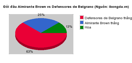 Thống kê đối đầu Almirante Brown vs Defensores de Belgrano