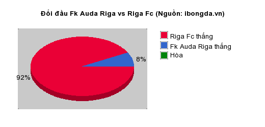 Thống kê đối đầu Fk Auda Riga vs Riga Fc