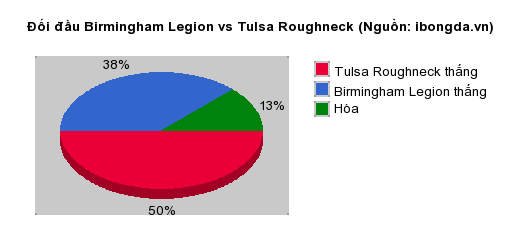 Thống kê đối đầu Birmingham Legion vs Tulsa Roughneck