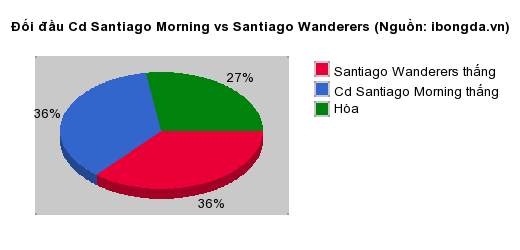 Thống kê đối đầu Cd Santiago Morning vs Santiago Wanderers