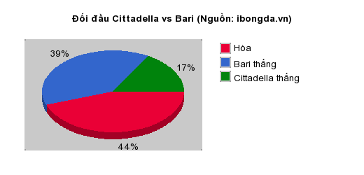 Thống kê đối đầu Cittadella vs Bari