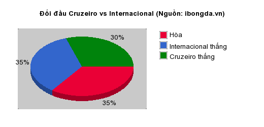 Thống kê đối đầu Cruzeiro vs Internacional