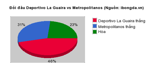 Thống kê đối đầu Deportivo La Guaira vs Metropolitanos