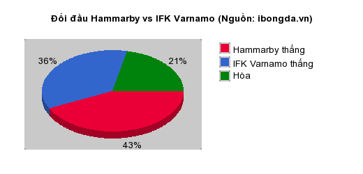 Thống kê đối đầu Hammarby vs IFK Varnamo