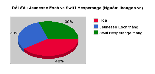 Thống kê đối đầu Jeunesse Esch vs Swift Hesperange