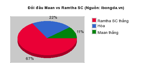 Thống kê đối đầu Maan vs Ramtha SC