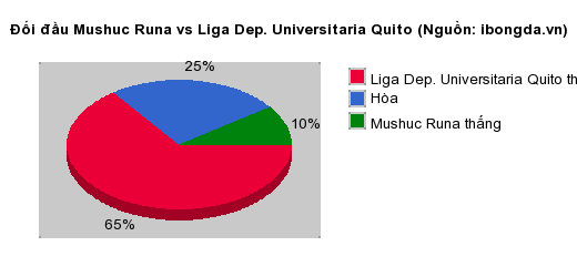 Thống kê đối đầu Mushuc Runa vs Liga Dep. Universitaria Quito