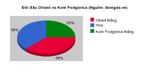 Thống kê đối đầu Otrant vs Kom Podgorica