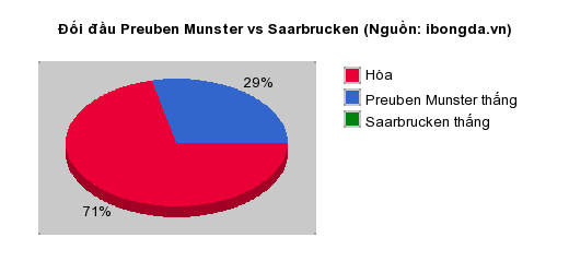 Thống kê đối đầu Preuben Munster vs Saarbrucken