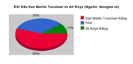 Thống kê đối đầu San Martin Tucuman vs All Boys
