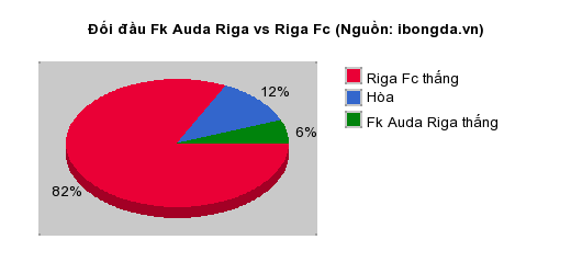 Thống kê đối đầu Fk Auda Riga vs Riga Fc