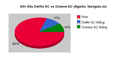 Thống kê đối đầu Delfin SC vs Orense SC