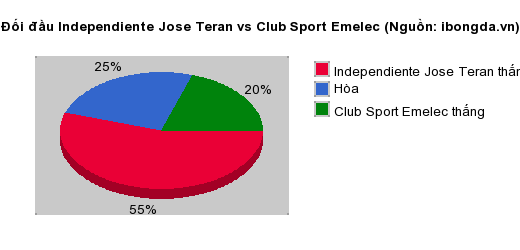 Thống kê đối đầu Independiente Jose Teran vs Club Sport Emelec
