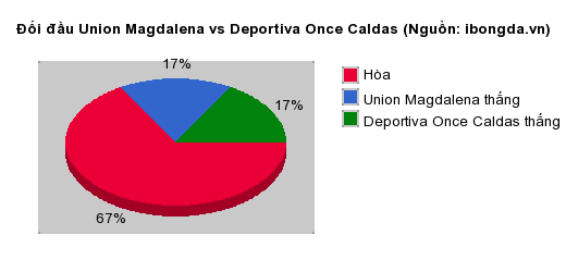 Thống kê đối đầu Union Magdalena vs Deportiva Once Caldas