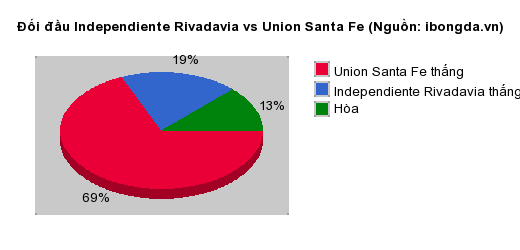 Thống kê đối đầu Independiente Rivadavia vs Union Santa Fe