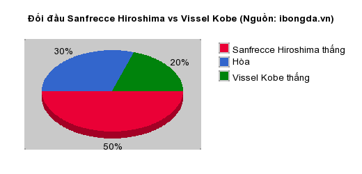 Thống kê đối đầu Sanfrecce Hiroshima vs Vissel Kobe