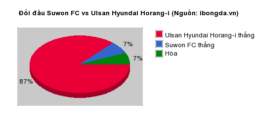 Thống kê đối đầu Suwon FC vs Ulsan Hyundai Horang-i