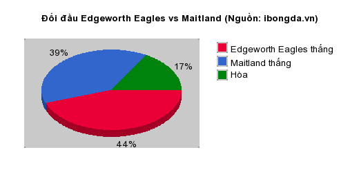 Thống kê đối đầu Edgeworth Eagles vs Maitland