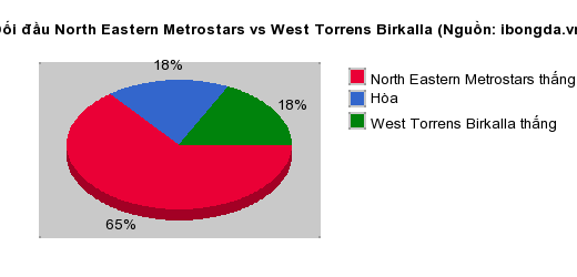 Thống kê đối đầu North Eastern Metrostars vs West Torrens Birkalla