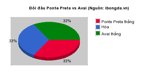 Thống kê đối đầu Ponte Preta vs Avai