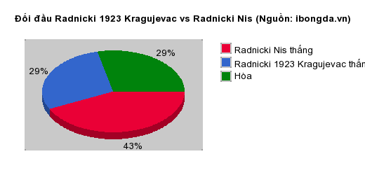 Thống kê đối đầu Radnicki 1923 Kragujevac vs Radnicki Nis