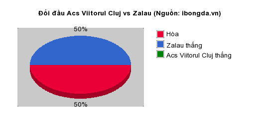 Thống kê đối đầu Acs Viitorul Cluj vs Zalau