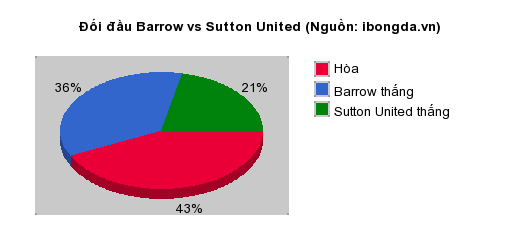 Thống kê đối đầu Barrow vs Sutton United
