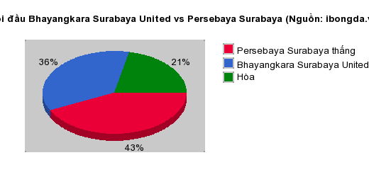 Thống kê đối đầu Bhayangkara Surabaya United vs Persebaya Surabaya