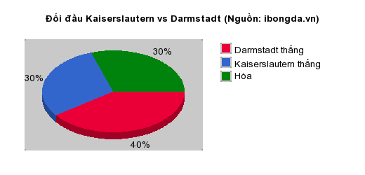 Thống kê đối đầu Kaiserslautern vs Darmstadt