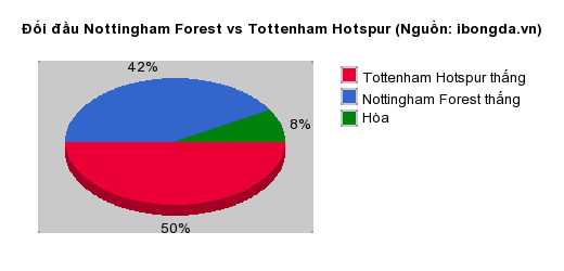 Thống kê đối đầu Nottingham Forest vs Tottenham Hotspur