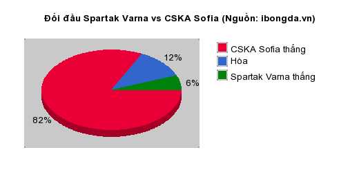 Thống kê đối đầu Spartak Varna vs CSKA Sofia