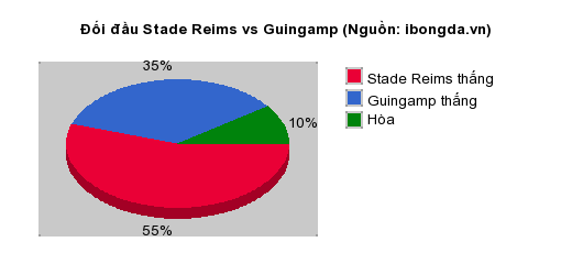 Thống kê đối đầu Stade Reims vs Guingamp