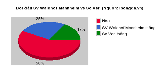 Thống kê đối đầu SV Waldhof Mannheim vs Sc Verl
