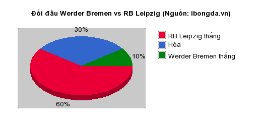 Thống kê đối đầu Werder Bremen vs RB Leipzig
