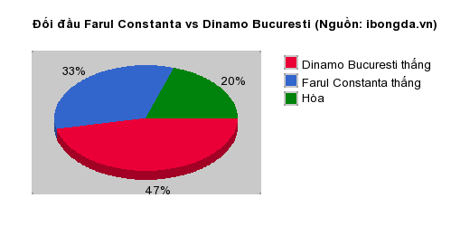 Thống kê đối đầu Farul Constanta vs Dinamo Bucuresti