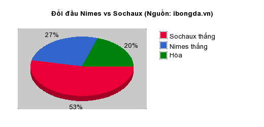 Thống kê đối đầu Nimes vs Sochaux