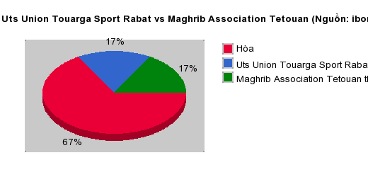 Thống kê đối đầu Uts Union Touarga Sport Rabat vs Maghrib Association Tetouan